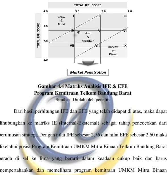 Gambar 4.4 Matriks Analisis IFE &amp; EFE   Program Kemitraan Telkom Bandung Barat 