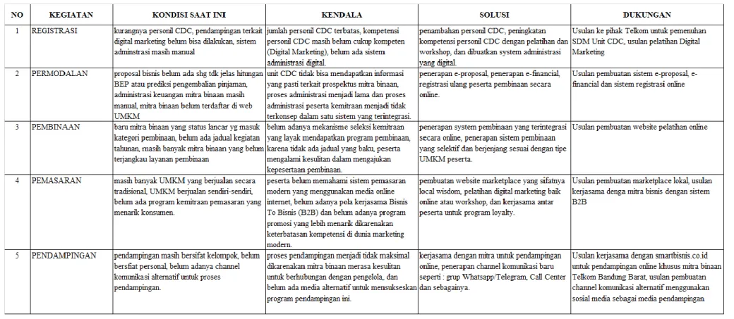 Tabel 4.2 Mapping Identifikasi Analisis Program Kemitraan   Telkom Bandung Barat 