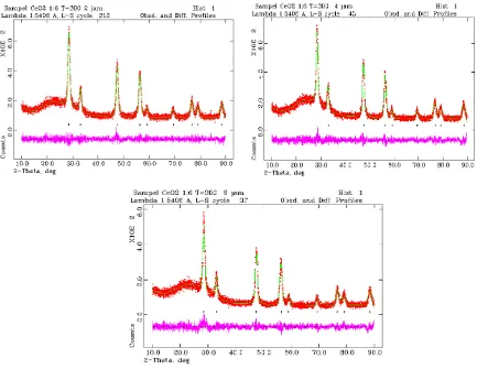 Gambar 1.  Pola Difraksi sinar-x nanokristalin CeO2 yang dikalsinasi pada temperatur 300oC selama  (a) 2 jam, (b) 4 jam dan (c) 6 jam 
