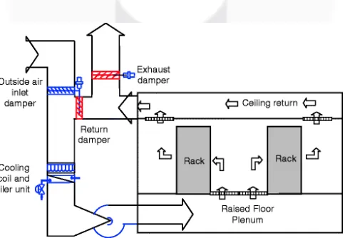 Gambar 10. Raised Floor Cooling Environment 