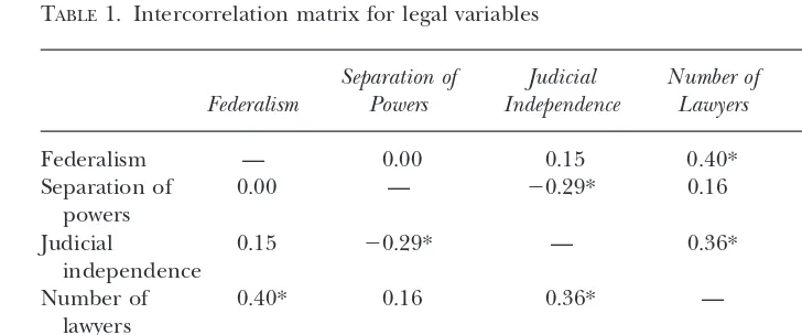 TABLE 1. Intercorrelation matrix for legal variables