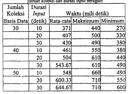 Tabel 1. H~sil pengukuran waktu pencarian pada basis data denganumlah koleksi dan durasi input beragam