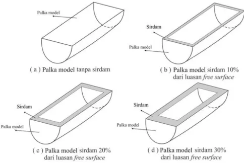 Gambar 2. Palka model  Tabel 1. Perlakuan luasan sirip peredam pada palka model 