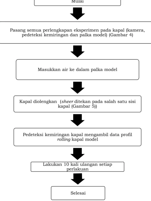 Gambar 3. Diagram alir pengumpulan data  Model  linear  percobaan  dapat 