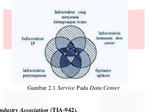 Gambar 2.1 Service Pada Data Center 