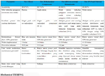 Tabel 2.1 TIER pada Data Center (Yulianti & Nanda, 2008) 
