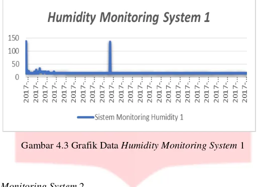 Gambar 4.3 Grafik Data Humidity Monitoring System 1 