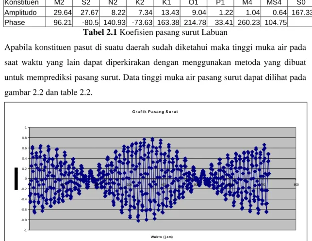 Gambar 2.2 Grafik pasang-surut 