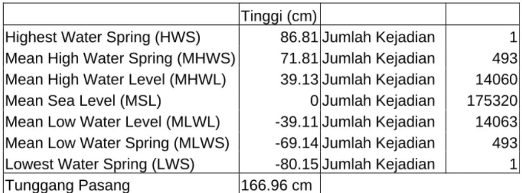 Tabel 2.3 Tabel elevasi penting permukaan laut 