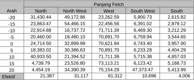 Tabel 2.4 Tabel panjang fetch 