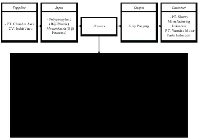 Gambar 2 Diagram SIPOC CV. Gradient 