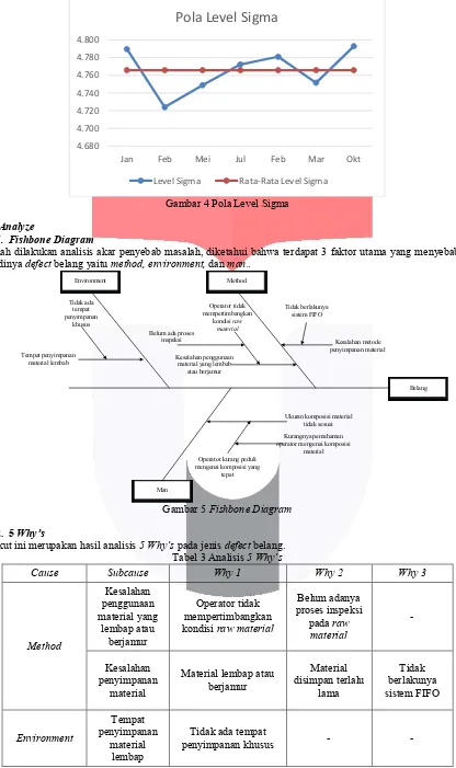 Gambar 4 Pola Level Sigma 