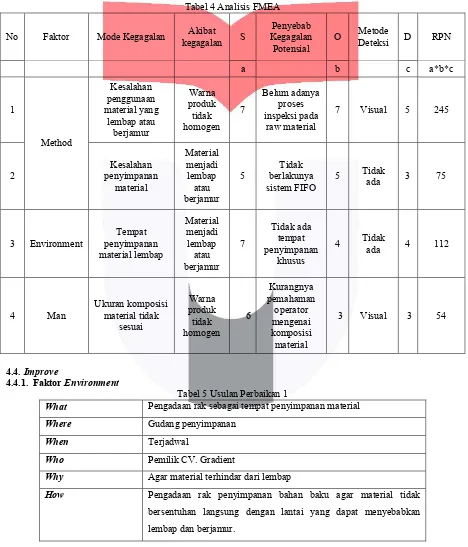 Tabel 4 Analisis FMEA 