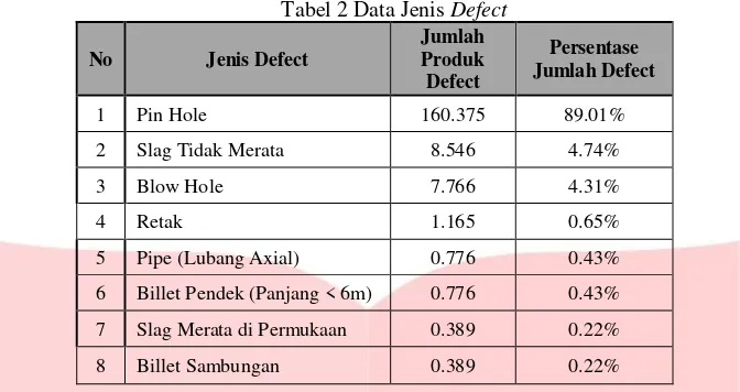 Tabel 2 Data Jenis Defect 