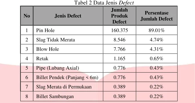 Tabel 2 Data Jenis Defect 