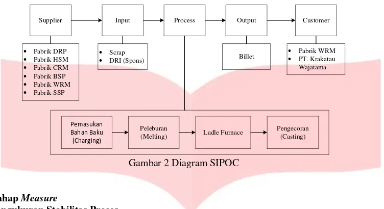 Gambar 2 Diagram SIPOC 