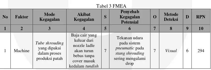 Tabel 3 FMEA 