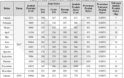 Tabel 1.1 Data Jumlah Hasil Produksi dan Jumlah Defect 