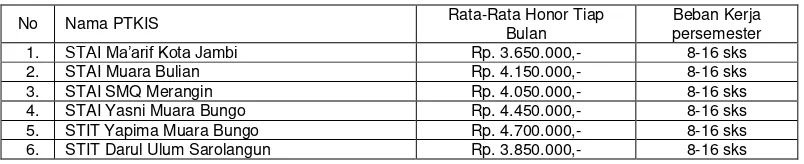 Tabel 2. Jumlah Tunjangan bagi Dosen Sertifikasi PTKIS  di lingkungan Kopertais Wilayah XIII Jambi.134 