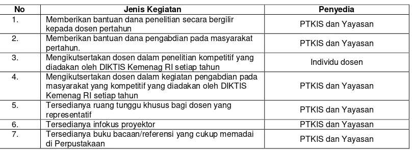 Tabel 5. Dukungan Kerja Pimpinan terhadap dosen PTKIS.140 