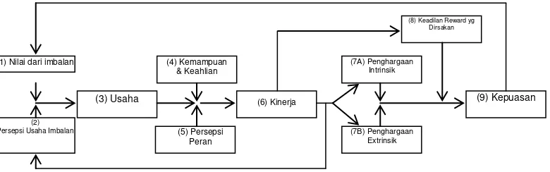 Gambar 1.  The Porter and Lawler Satisfaction Model.144