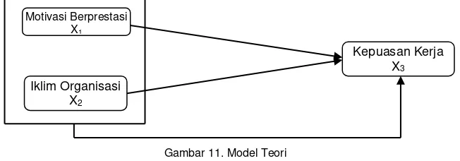 Gambar 11. Model Teori  
