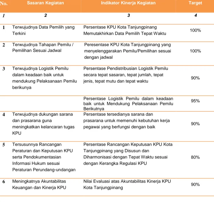 Table 2. 1 Rencana Kerja Tahunan Sekretariat KPU Kota Tanjungpinang