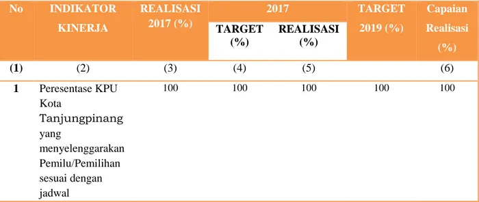 Table 3. 3 Pengukuran Kinerja terhadap Peresentase KPU/ Kota  Tanjungpinang yang menyelenggarakan Pemilu/Pemilihan sesuai dengan 