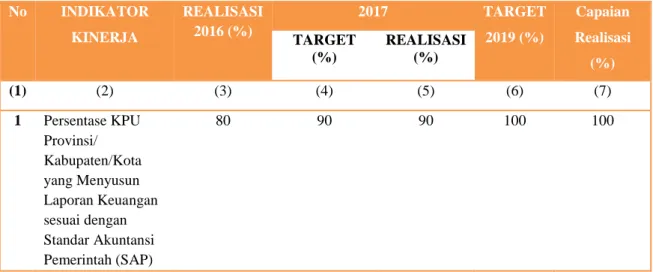Table 3. 8 Pengukuran Kinerja terhadap Persentase KPU Kota  Tanjungpinang yang Menyusun Laporan Keuangan sesuai dengan Standar 