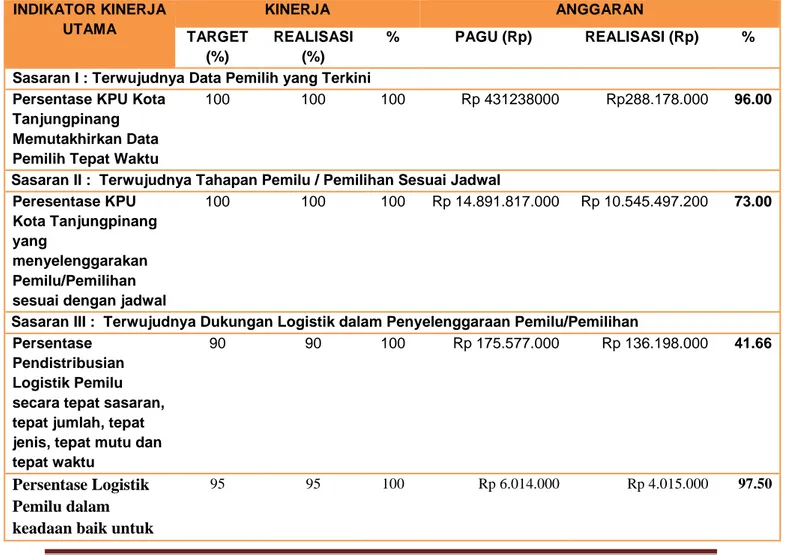 Table 3. 9 Akuntabilitas Keuangan Sekretariat  KPU Kota Tanjungpinang 