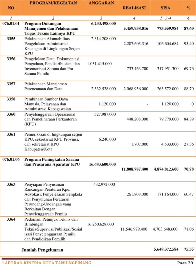 Table 3. 10  Realisasi DIPA 076 Tahun 2018 Per Program/Kegiatan 