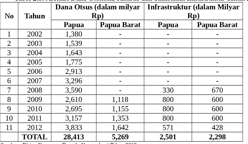 Tabel 2.3. Alokasi Dana Otonomi Khusus dan Tambahan Infrastruktur Tahun 2002-2012
