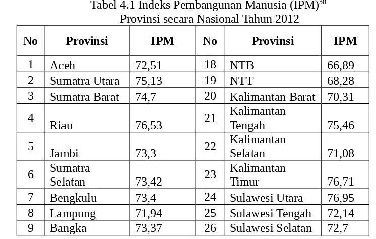 Tabel 4.1 Indeks Pembangunan Manusia (IPM)30 
