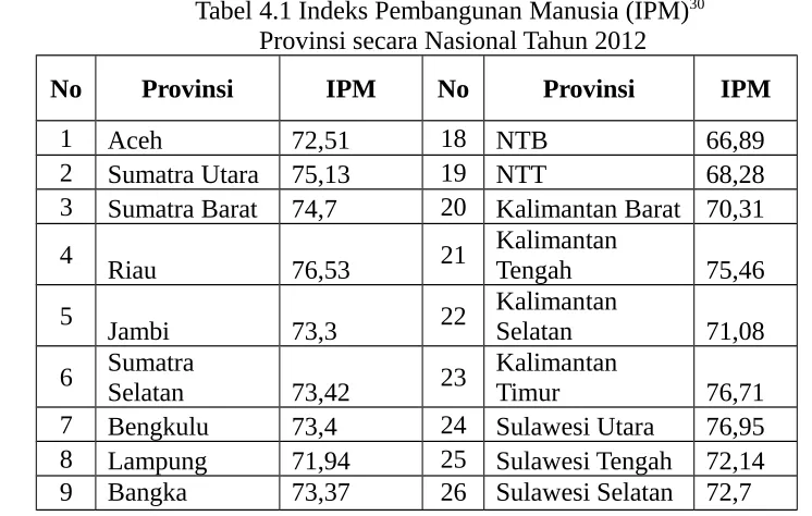 Tabel 4.1 Indeks Pembangunan Manusia (IPM)30 