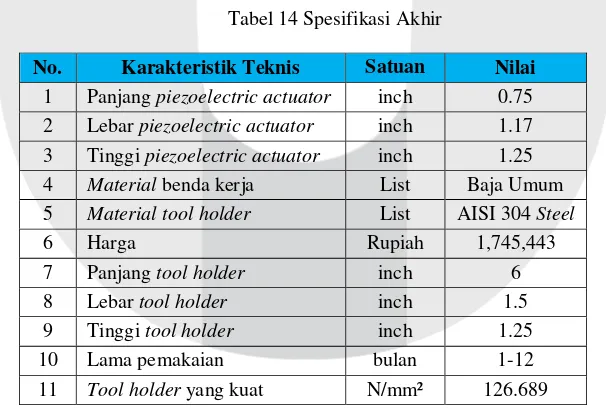 Tabel 13 Rincian Biaya 