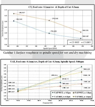 Gambar 1 Surface roughness vs spindle speed for wet and dry machining 