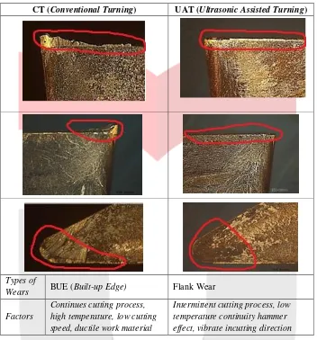 Tabel 1 Type of Wear in CT and UAT (Ibrahim et al., 2014) 