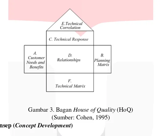 Gambar 3. Bagan House of Quality (HoQ)  
