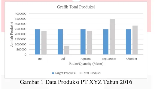 Gambar 1 Data Produksi PT XYZ Tahun 2016 