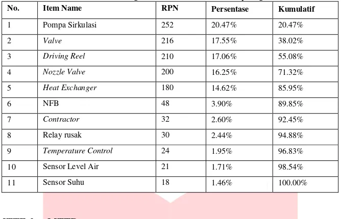 Tabel 1 Ranking Sub-Sistem Mesin Jet-Dyeing 
