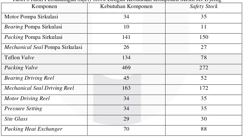 tabel yang menampilkan hasil perhitungan actual purchasing dari spare part mesin Jet-Dyeing