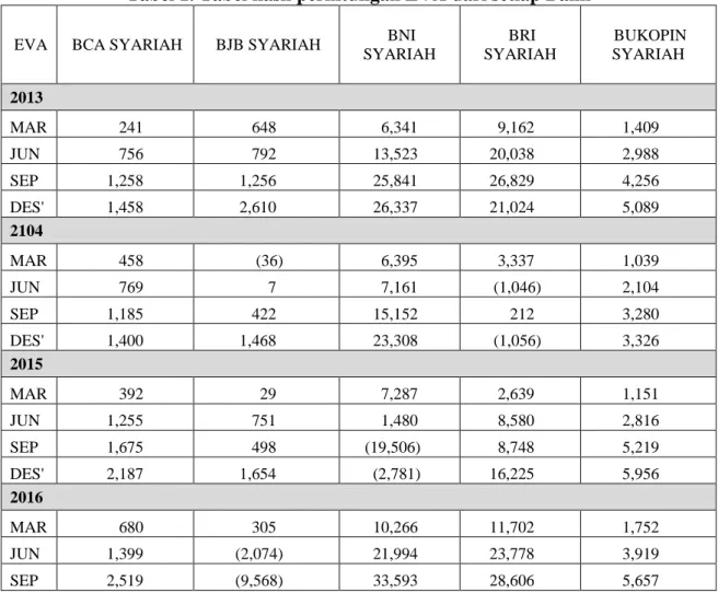 Tabel 1. Tabel hasil perhitungan EVA dari setiap Bank 