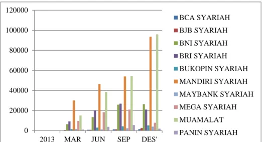 Gambar 1 Grafik hasil perhitungan EVA dari setiap Bank tahun 2013 