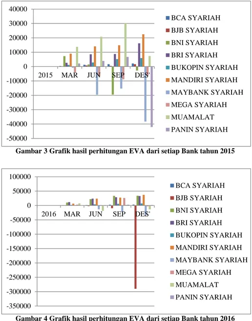 Gambar 4 Grafik hasil perhitungan EVA dari setiap Bank tahun 2016 -50000-40000-30000-20000-10000010000200003000040000