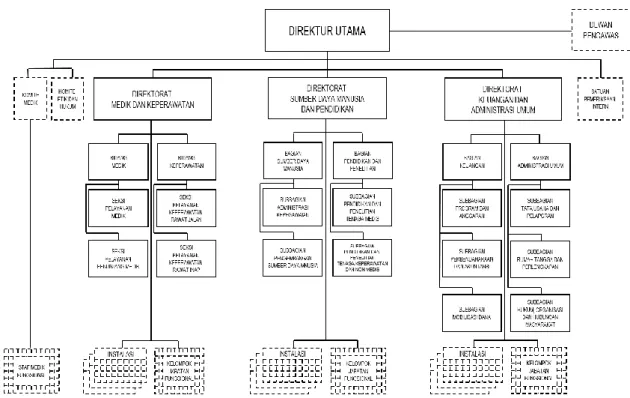 Gambar 1. Struktur Organisasi  