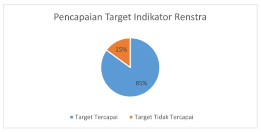 Gambar 2. Pencapaian Target Indikator Rensra 