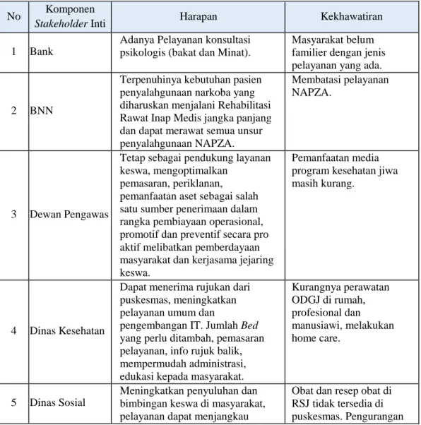 Tabel 11. Analisis Stakeholders Inti 