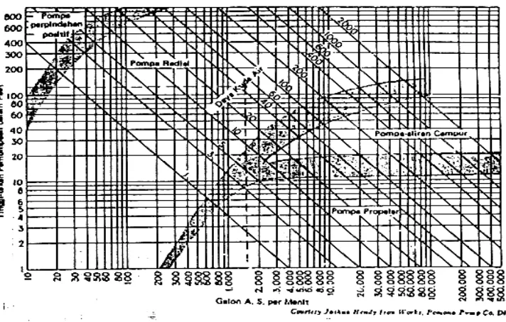 Gambar 2.6   Diagram pemilihan jenis pompa  
