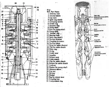 Gambar 2.9 Contoh konstruksi submersible pump 