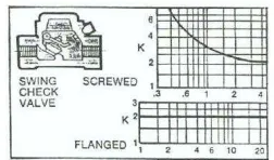 Gambar 3.4.  Koefisien gesekan pada Check Valve 